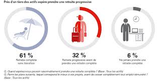 LA RETRAITE PROGRESSIVE : MODE D'EMPLOI