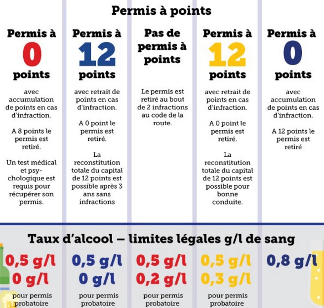 permis de conduire, permis à points,  bon à savoir